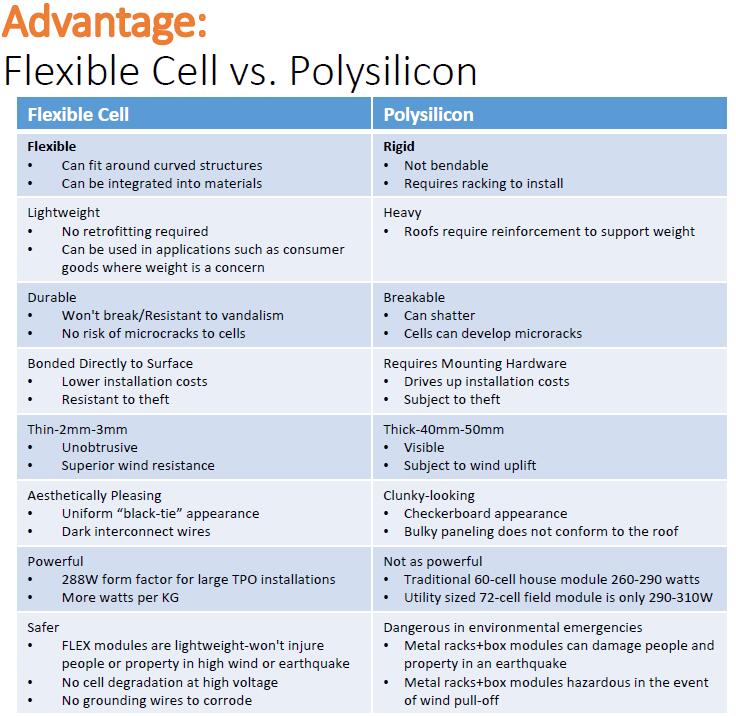 thin film solar vs poly solar