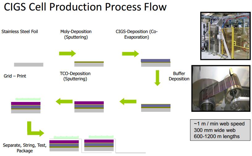 CIGS flex solar module process