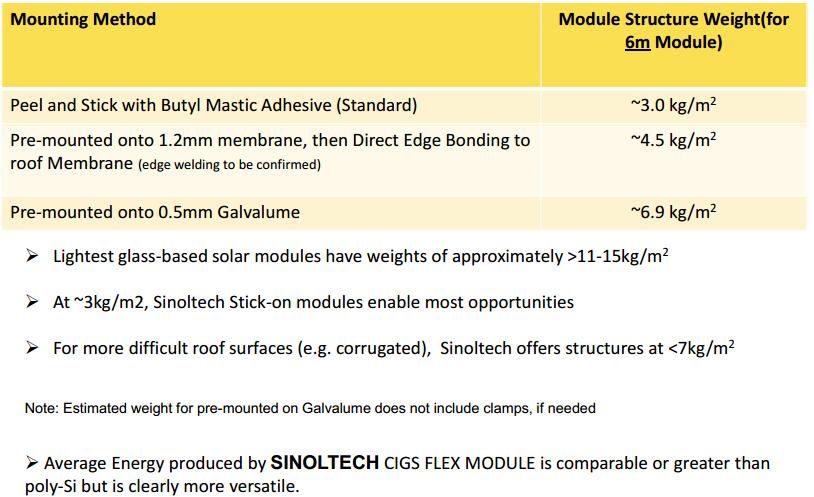 sinoltech flex module mounting weight