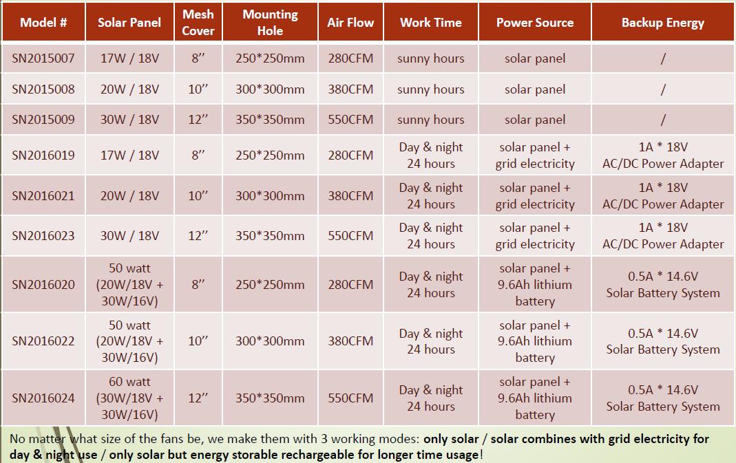 Specs data for solar wall mount fan